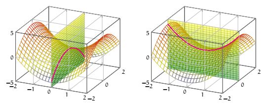 Représentation graphique d'un minimum global